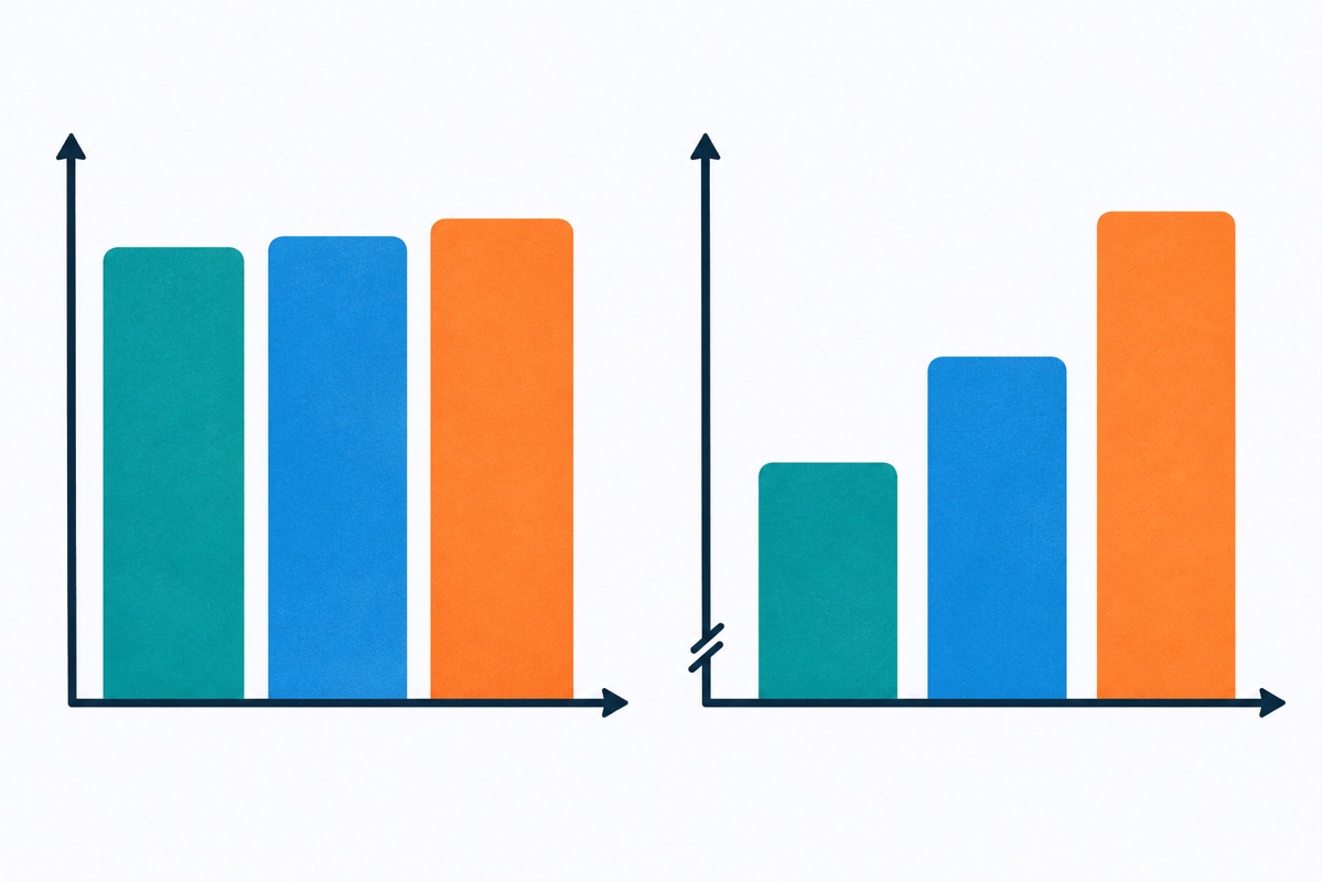 Two copies of the same bar chart side by side, the left one with its vertical axis starting at the bottom so the bars look nearly equal, the right one with the bottom of the axis cut away so the same bars look wildly different in height.