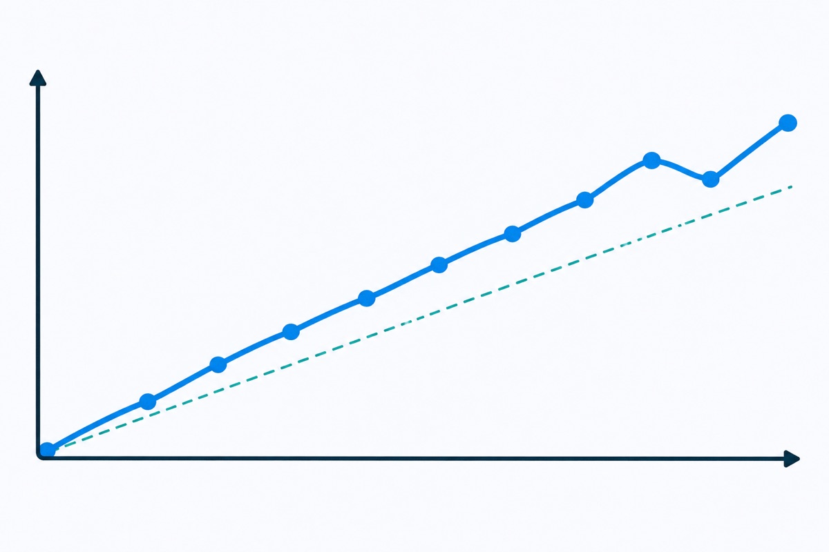 A line on a graph that climbs steadily from left to right, with one small dip near the end, and a faint straight trend line underneath still pointing upward.